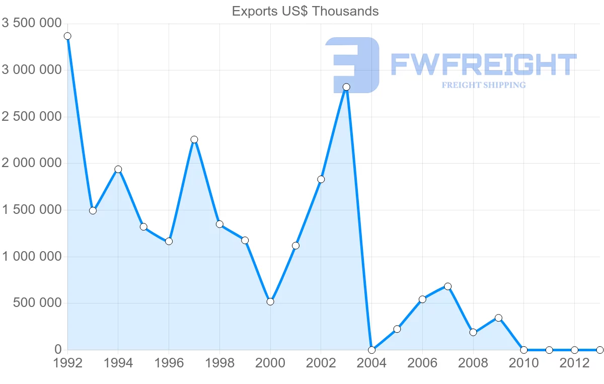 Shipping company from Venezuela to Brazil