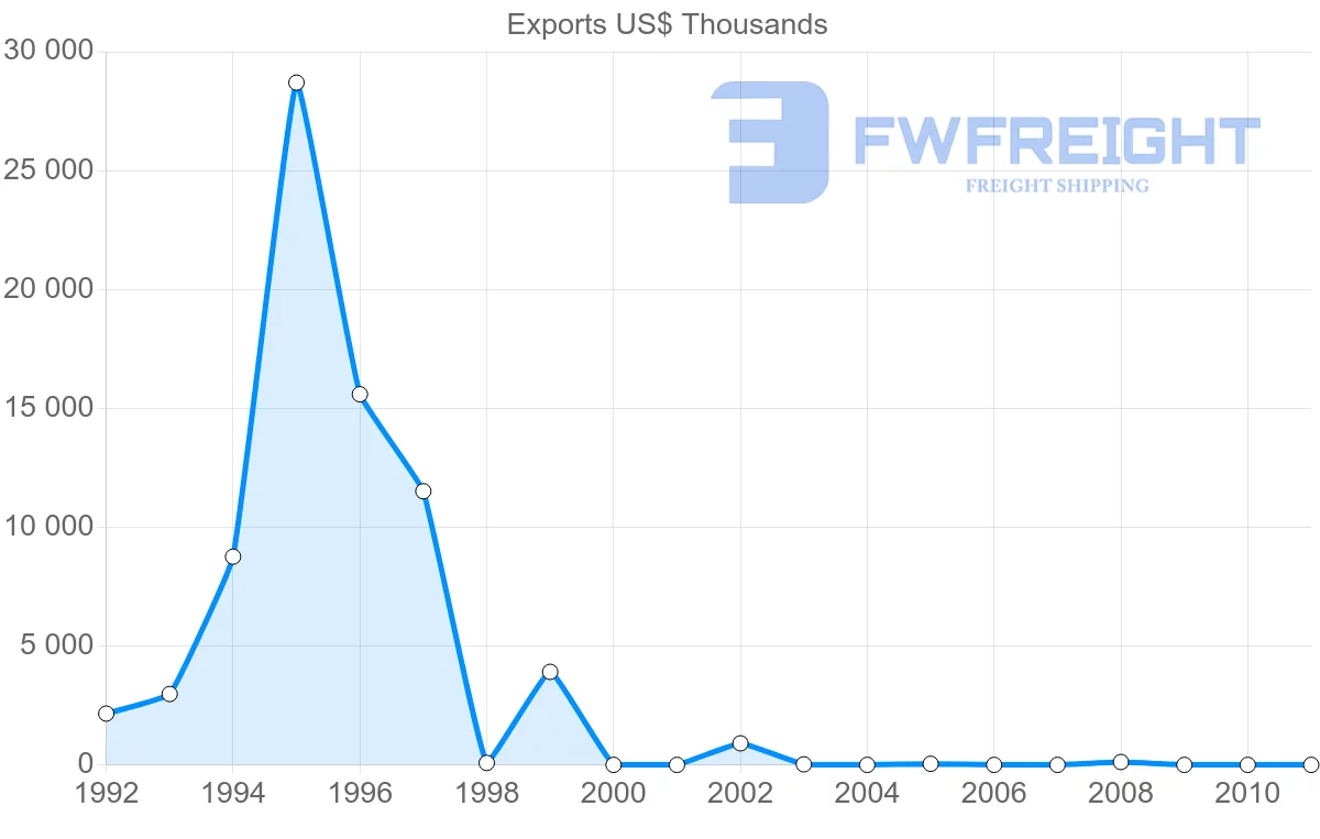 Shipping company from Venezuela to Bulgaria