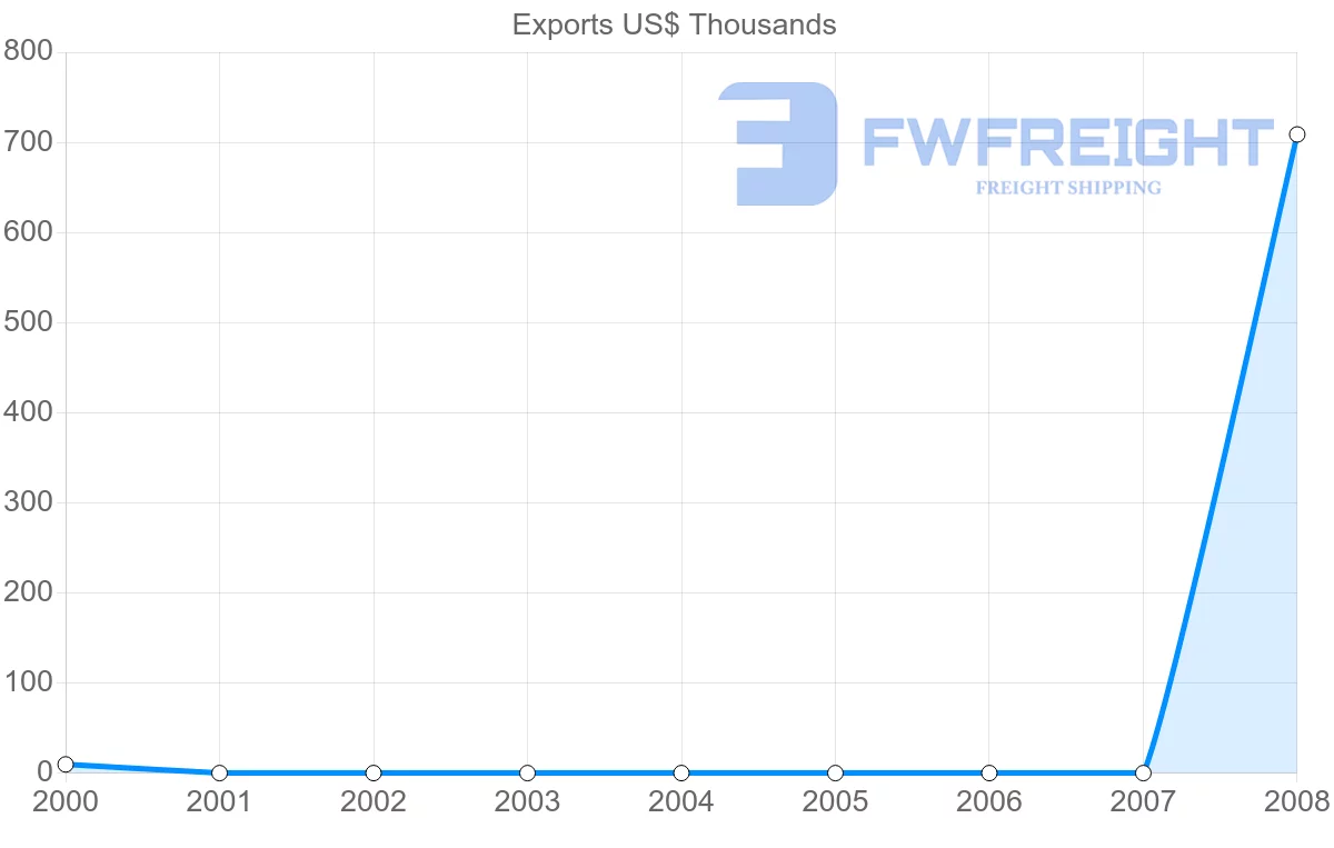 Shipping company from Venezuela to Cambodia