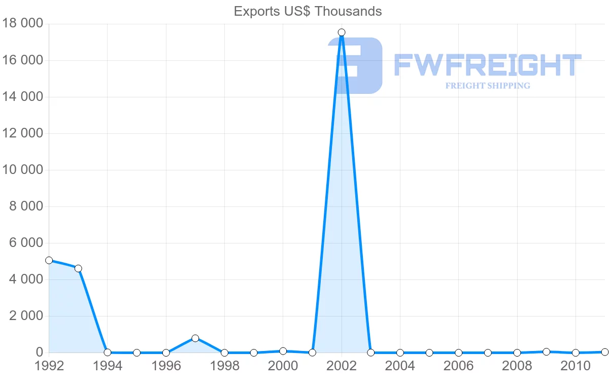 Shipping company from Venezuela to Cameroon
