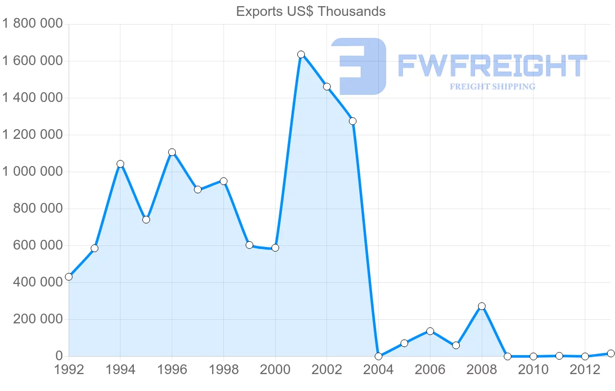 Shipping company from Venezuela to Canada