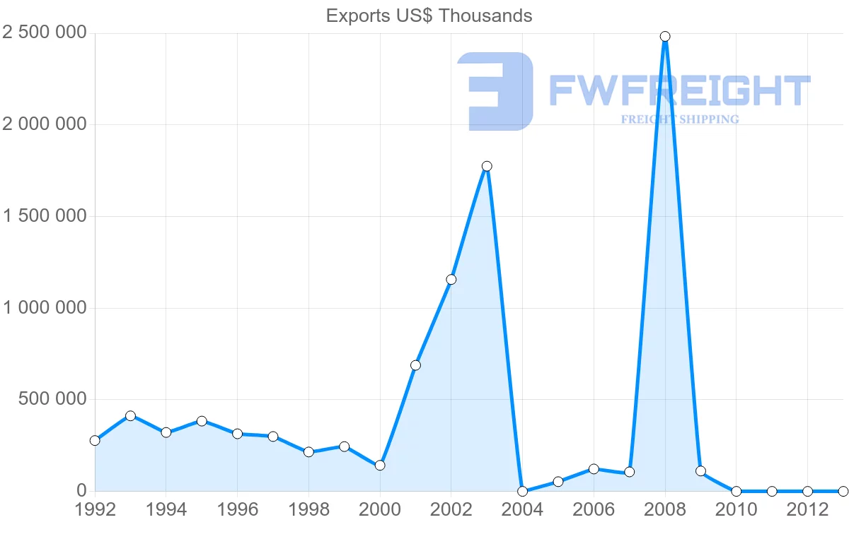 Shipping company from Venezuela to Chile