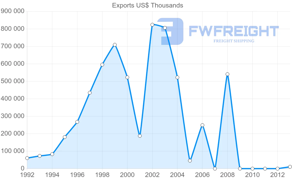 Shipping company from Venezuela to China
