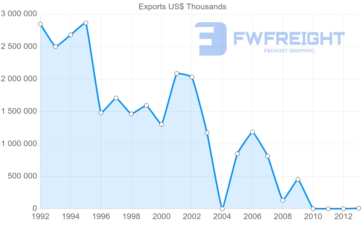 Shipping company from Venezuela to Colombia