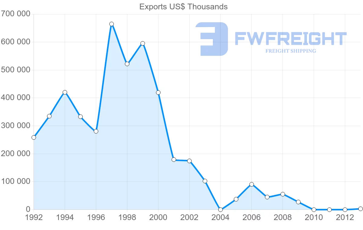 Shipping company from Venezuela to Costa Rica