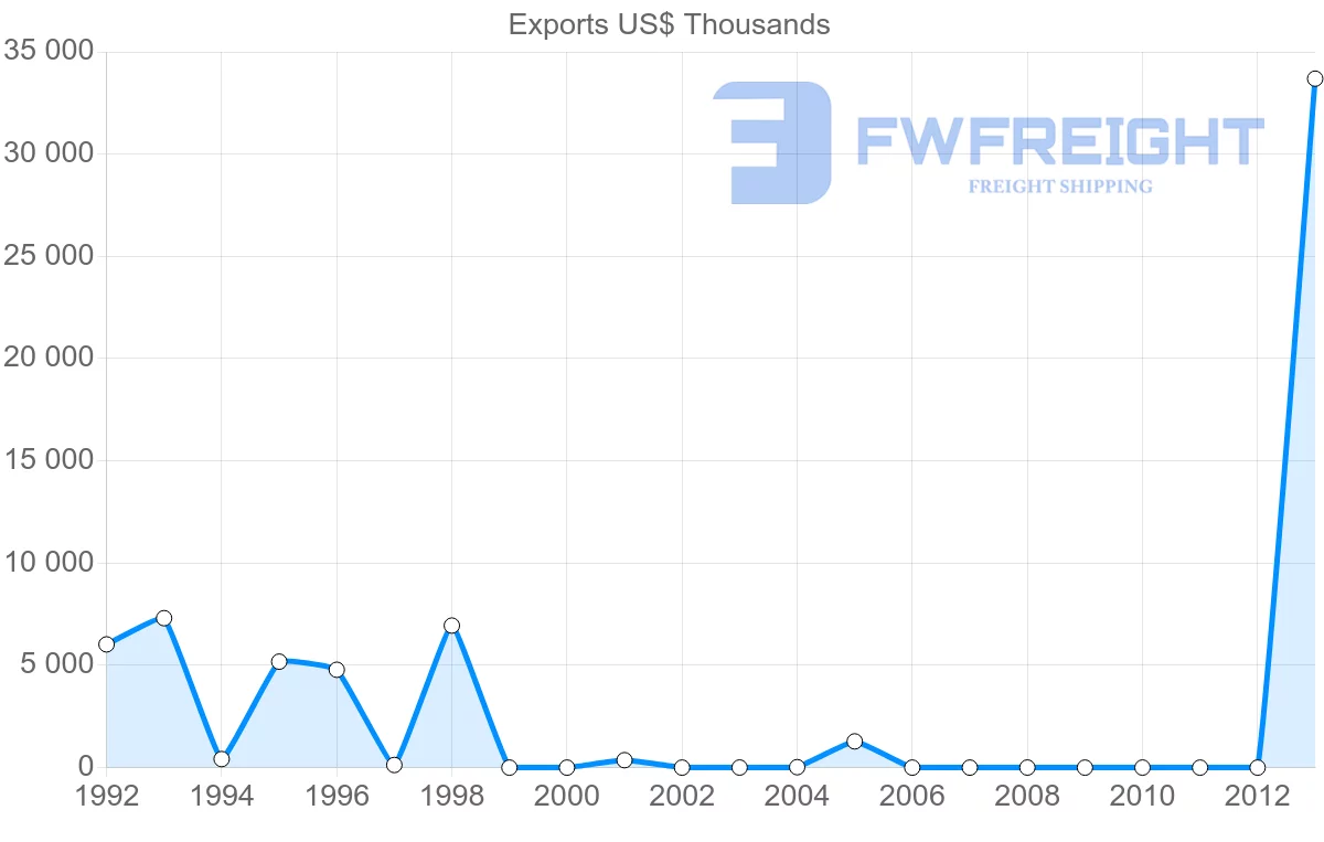 Shipping company from Venezuela to Croatia