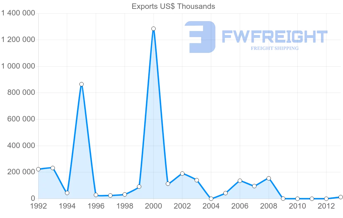 Shipping company from Venezuela to Cuba
