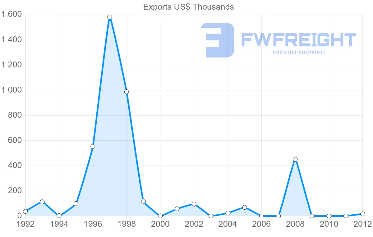 Shipping company from Venezuela to Czech Republic