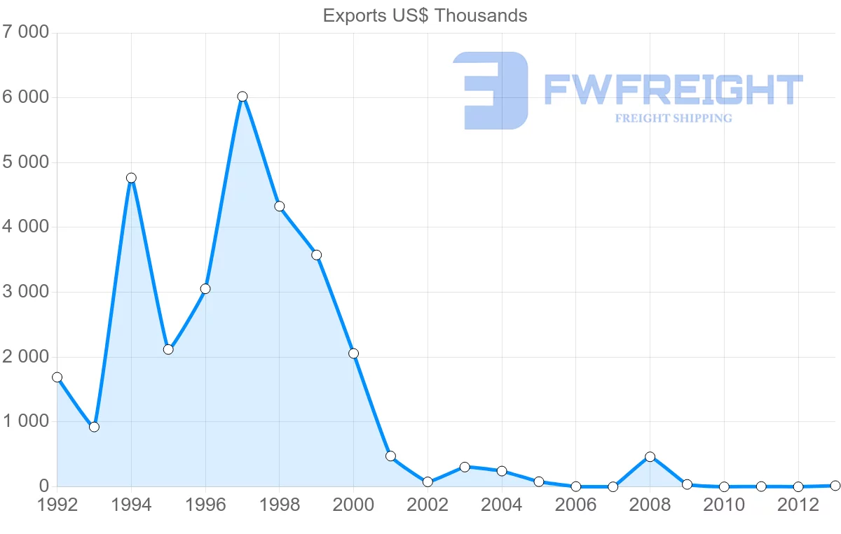 Shipping company from Venezuela to Denmark
