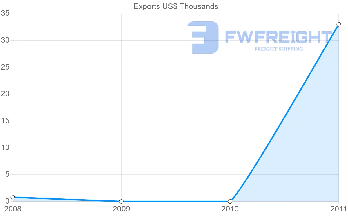 Shipping company from Venezuela to Eritrea