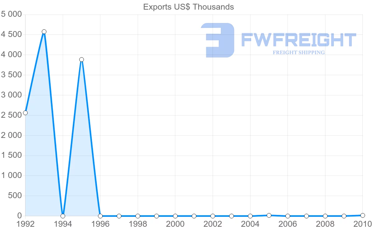 Shipping company from Venezuela to Estonia