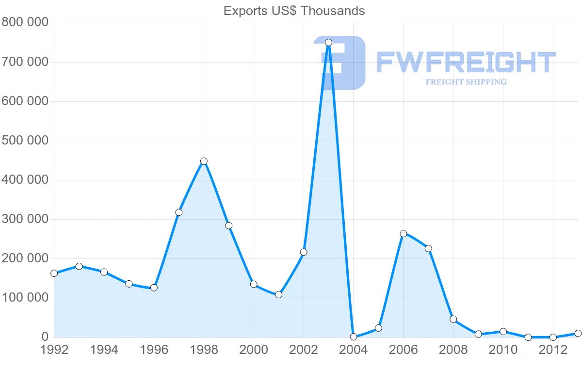 Shipping company from Venezuela to France