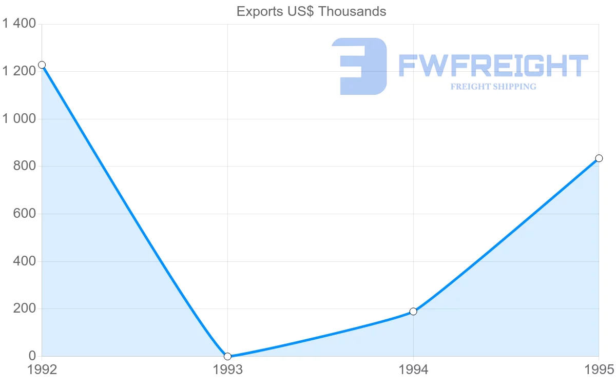 Shipping company from Venezuela to French Guiana