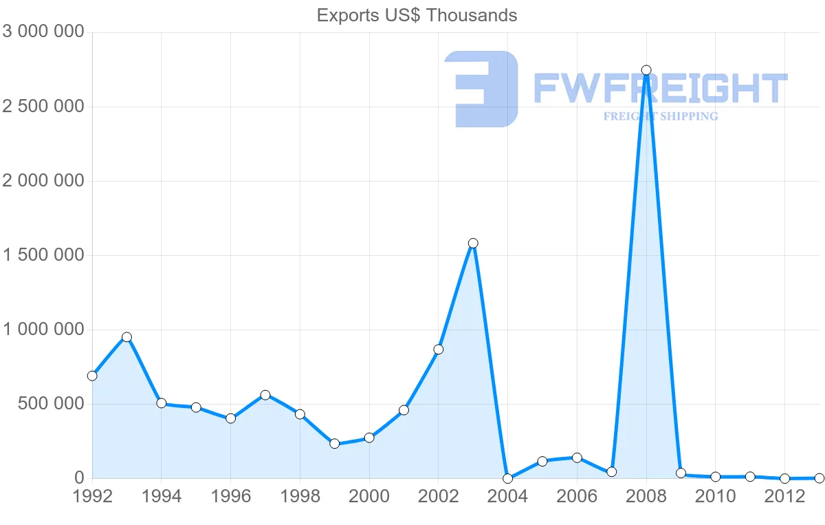 Shipping company from Venezuela to Germany