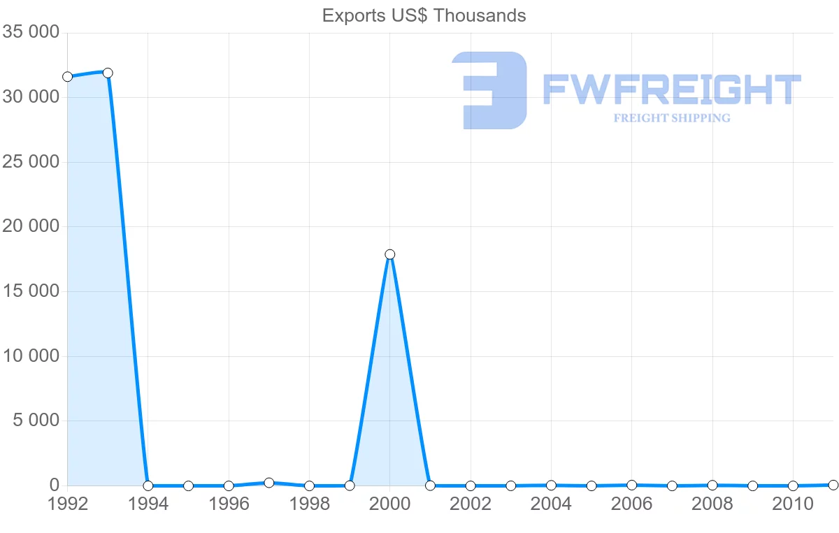 Shipping company from Venezuela to Ghana