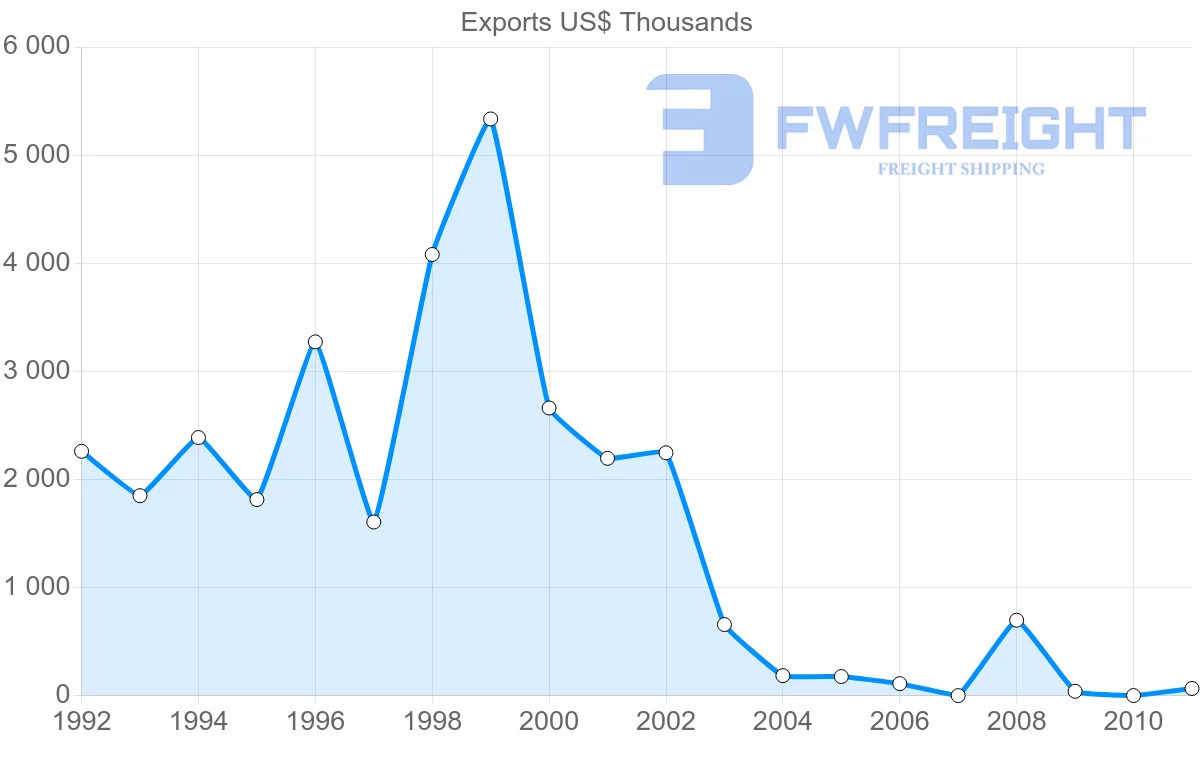 Shipping company from Venezuela to Grenada