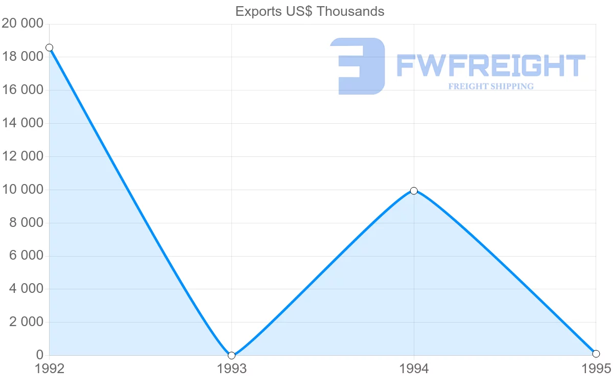 Shipping company from Venezuela to Guadeloupe