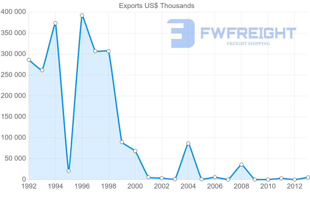 Shipping company from Venezuela to Guatemala