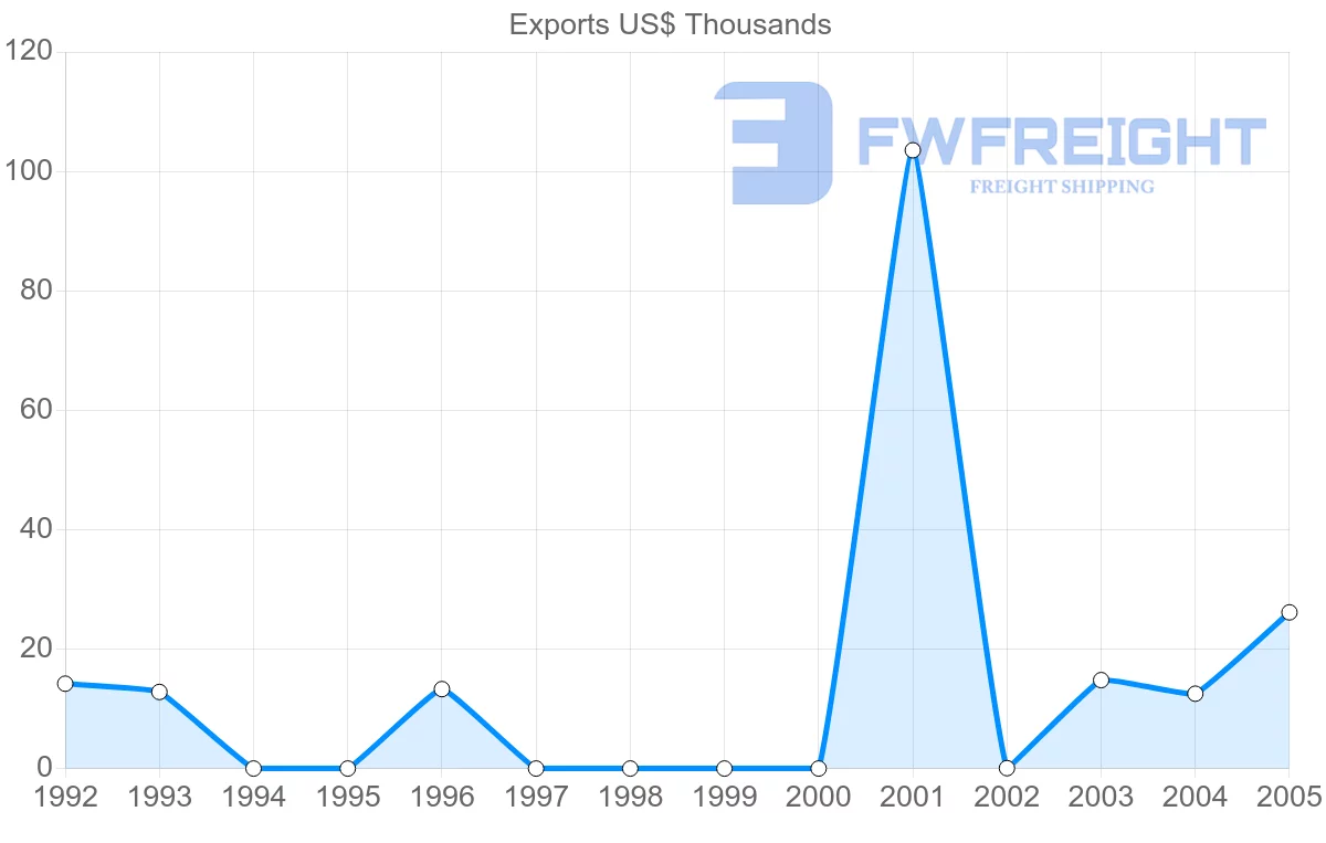 Shipping company from Venezuela to Guinea