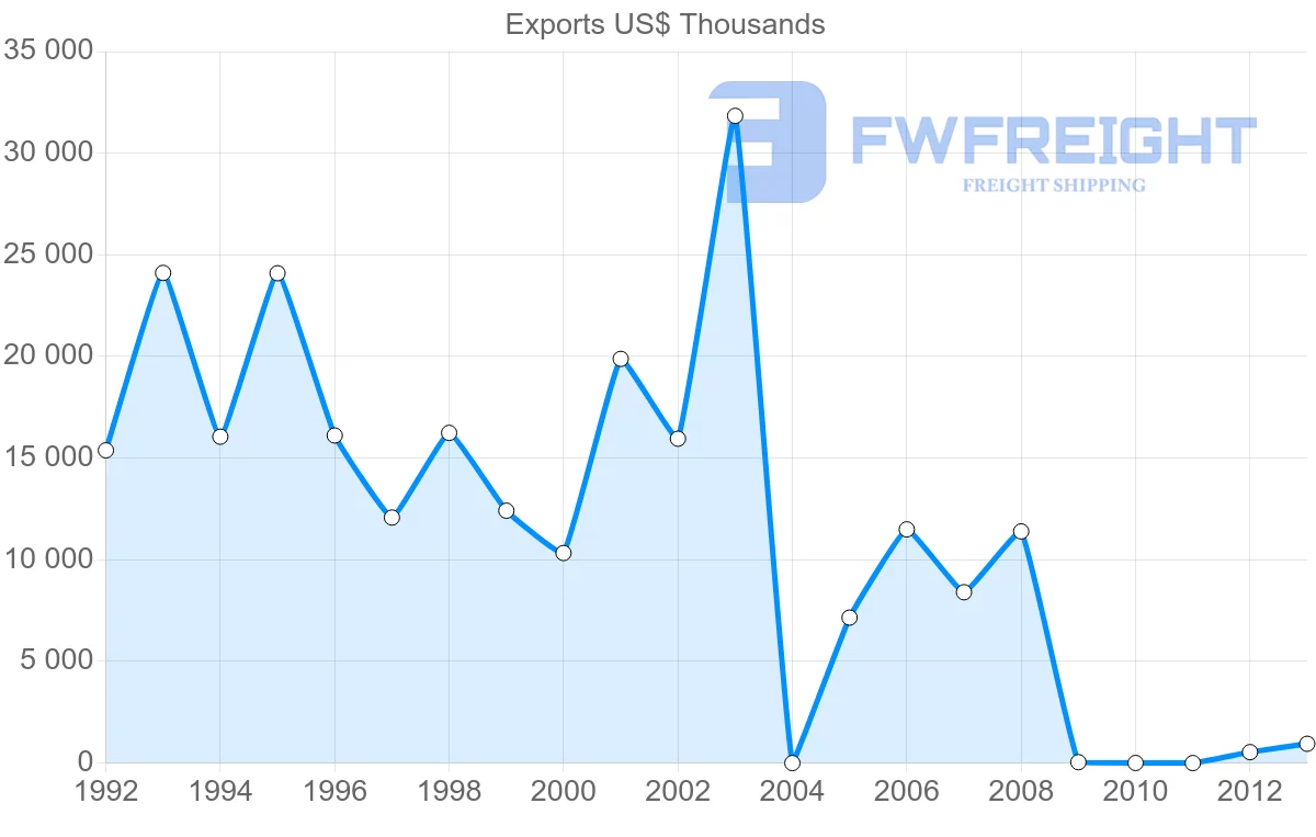 Shipping company from Venezuela to Guyana