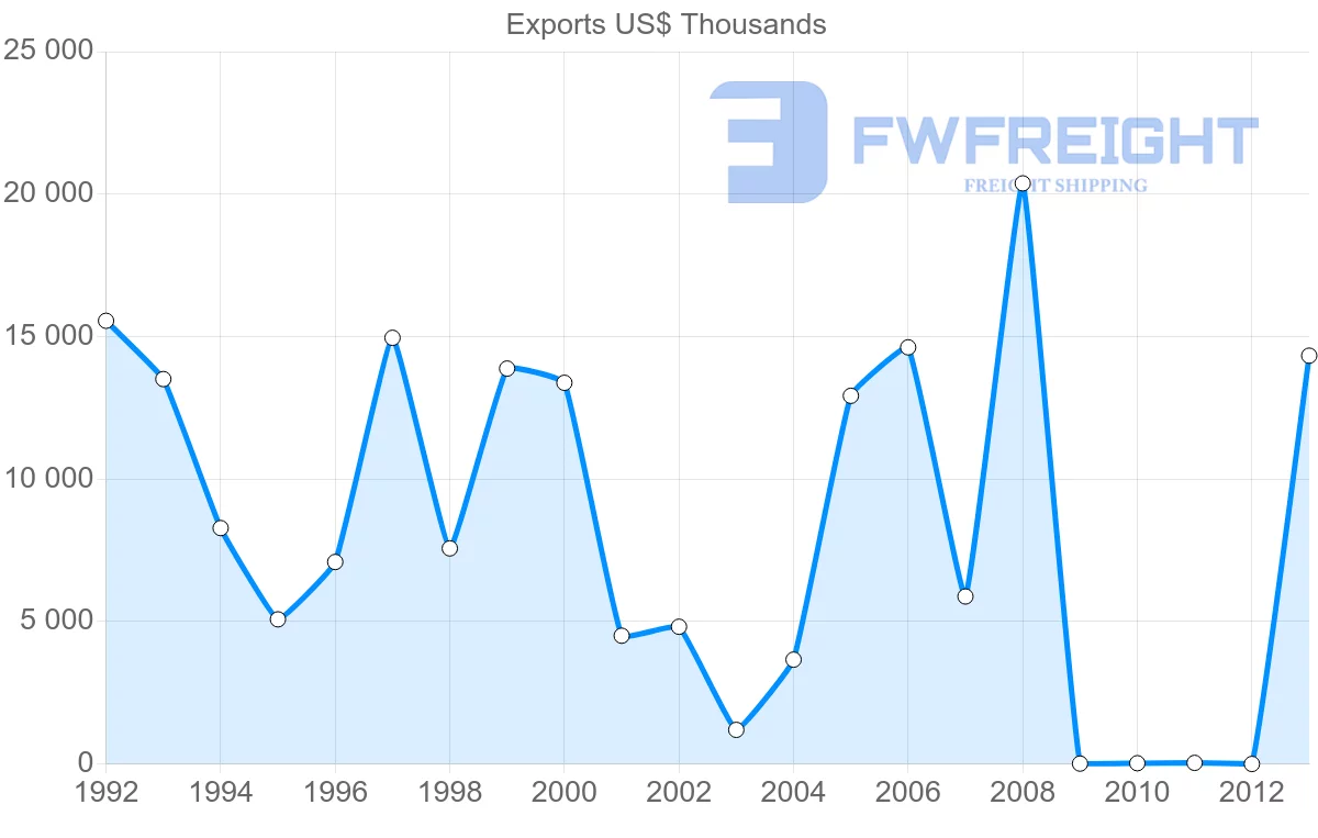 Shipping company from Venezuela to Hong Kong