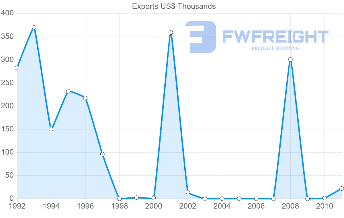 Shipping company from Venezuela to Hungary