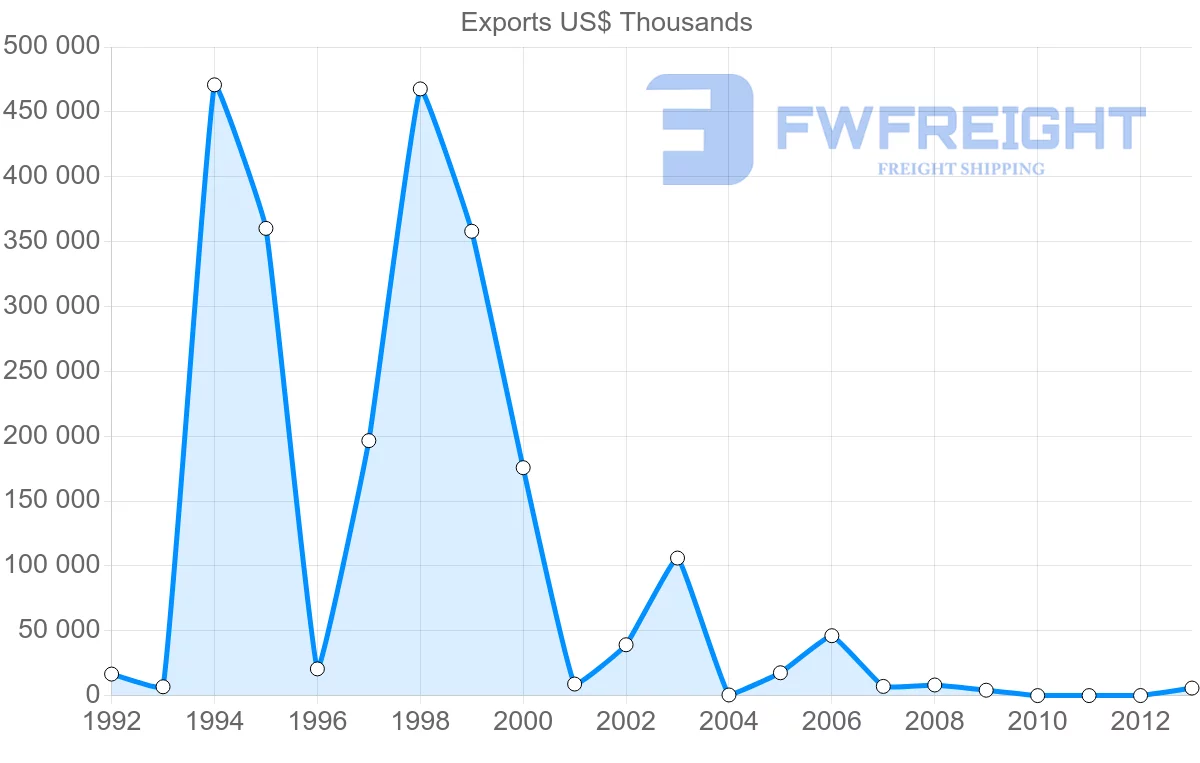 Shipping company from Venezuela to India