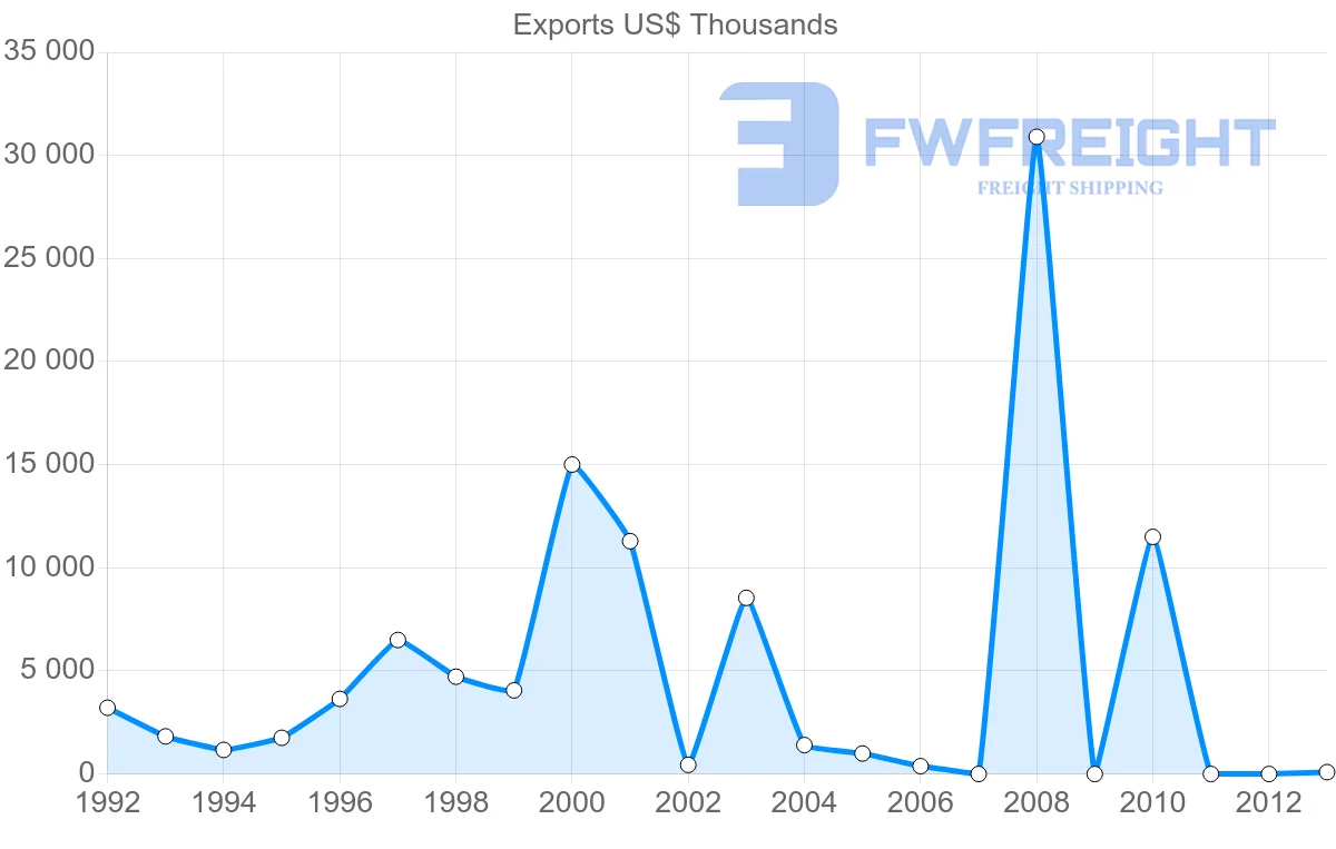 Shipping company from Venezuela to Indonesia