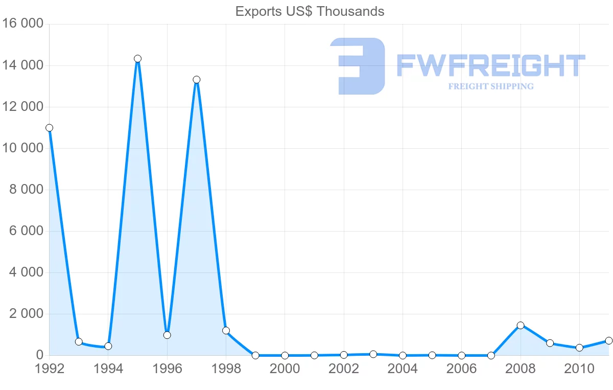 Shipping company from Venezuela to Iran