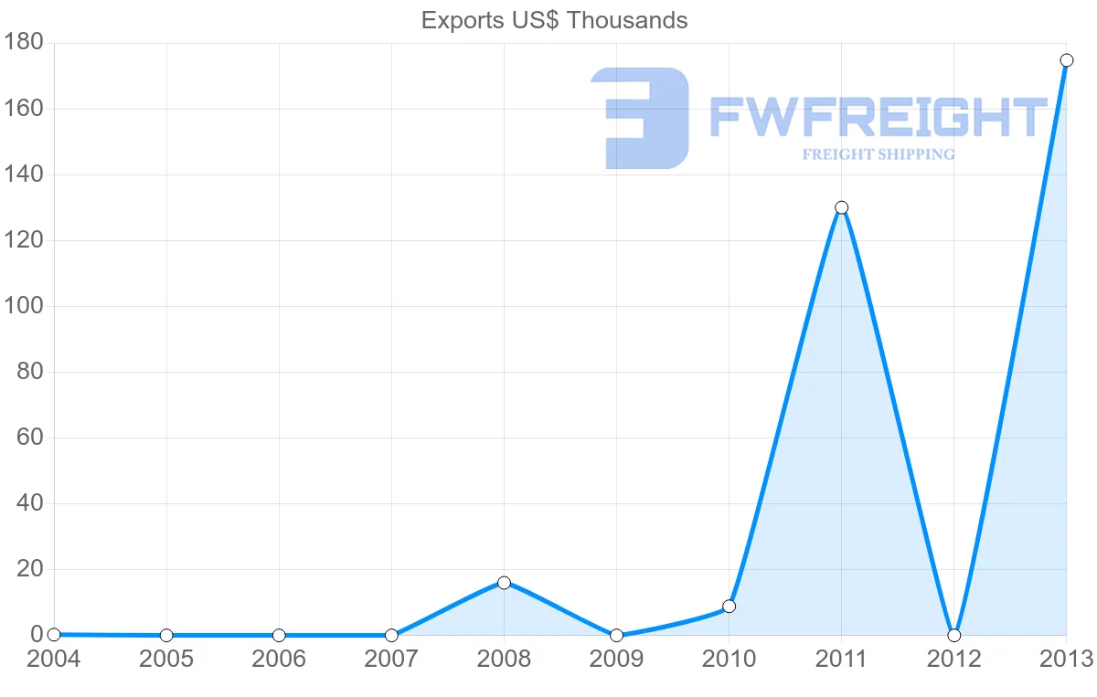 Shipping company from Venezuela to Iraq