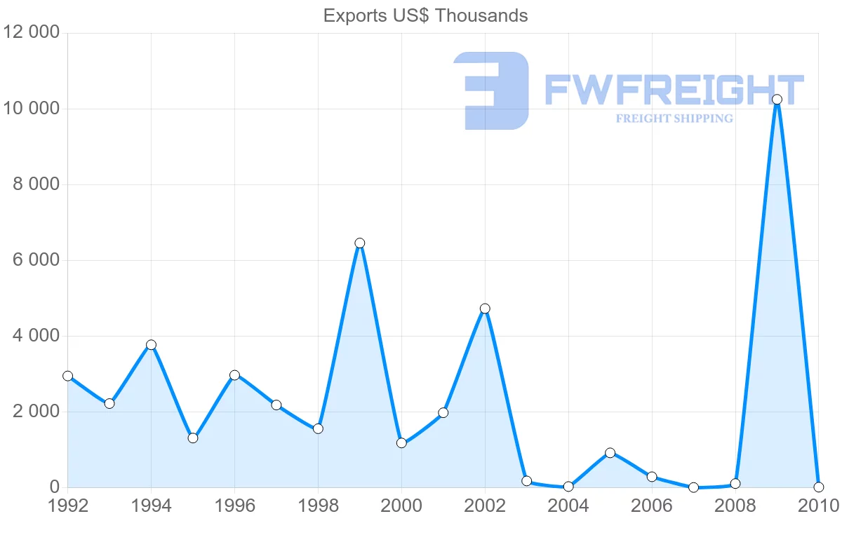 Shipping company from Venezuela to Israel
