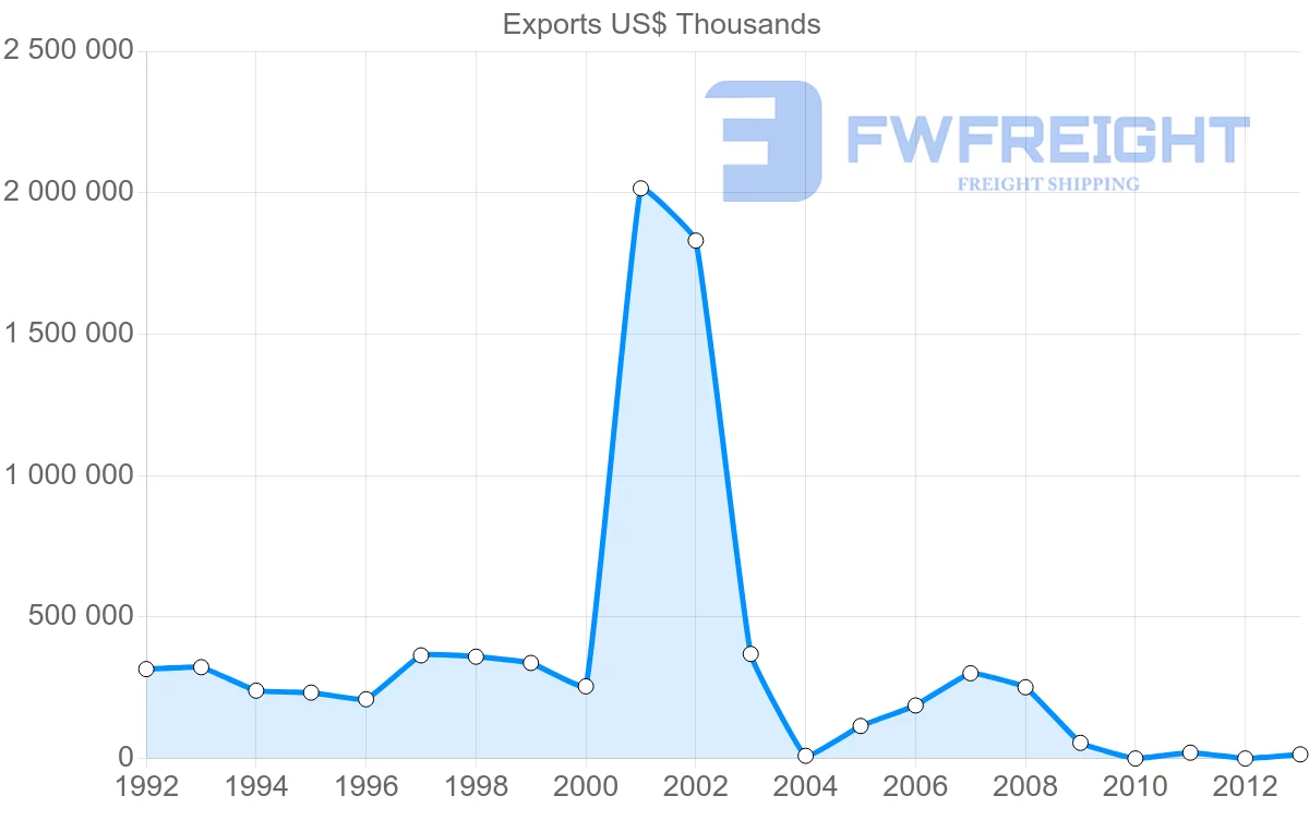 Shipping company from Venezuela to Italy