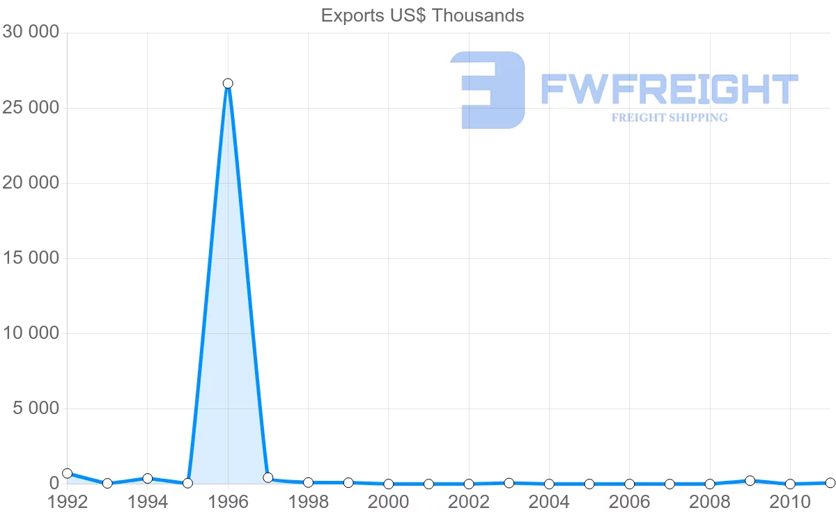 Shipping company from Venezuela to Jordan