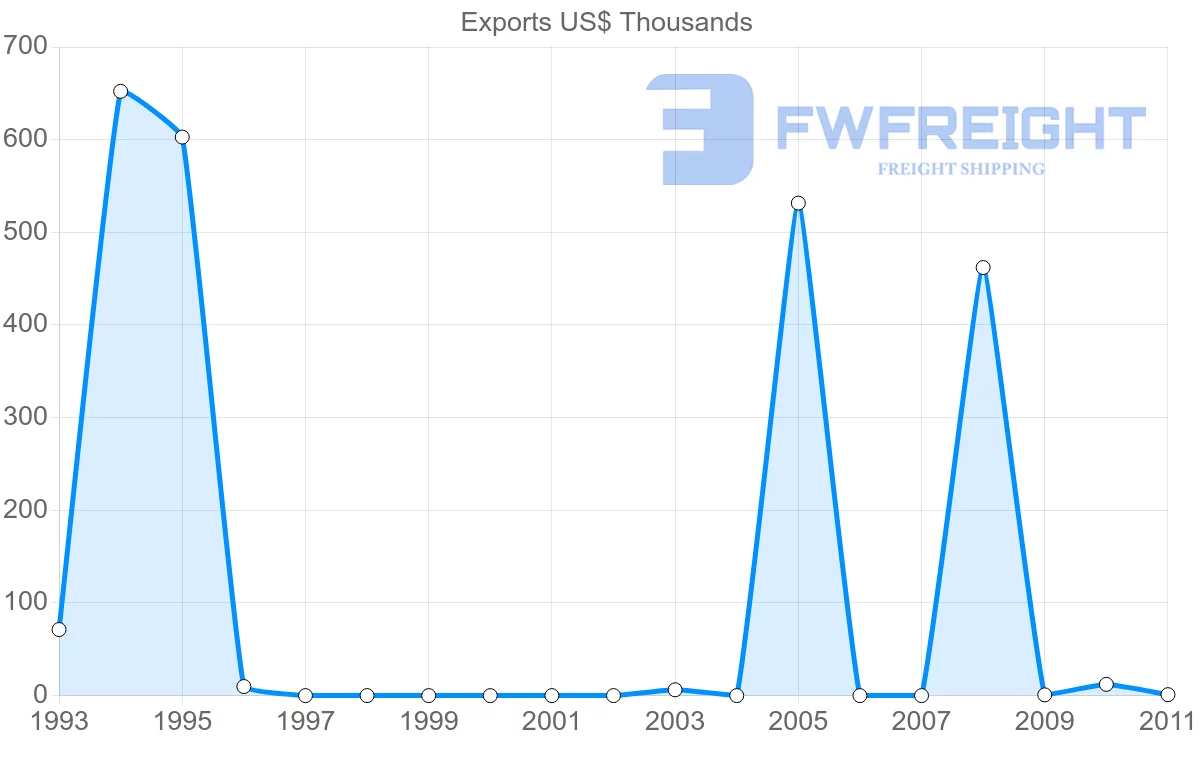 Shipping company from Venezuela to Kazakhstan