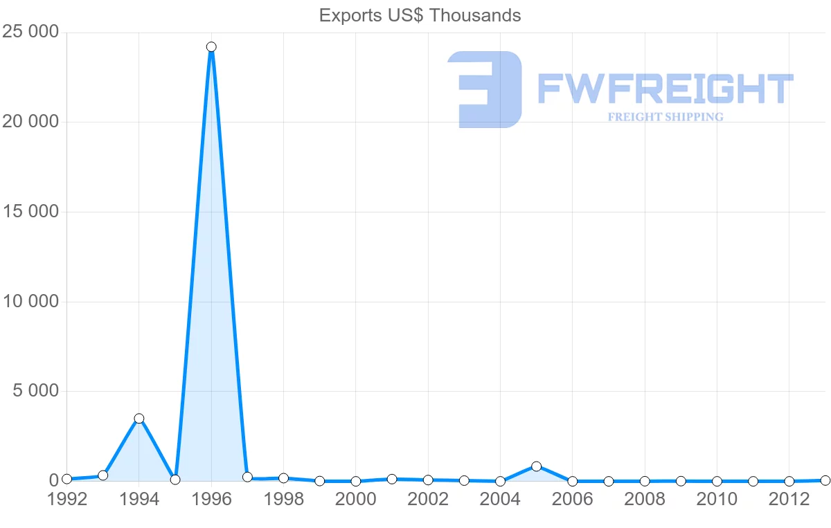Shipping company from Venezuela to Kuwait