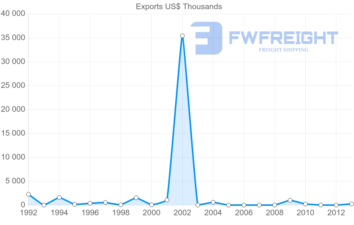 Shipping company from Venezuela to Lebanon