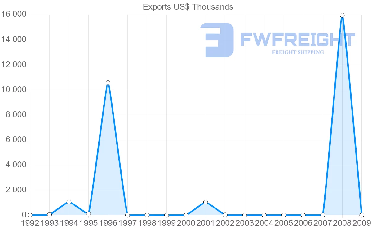Shipping company from Venezuela to Libya