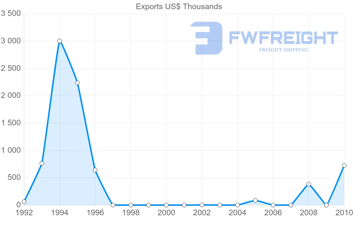 Shipping company from Venezuela to Lithuania