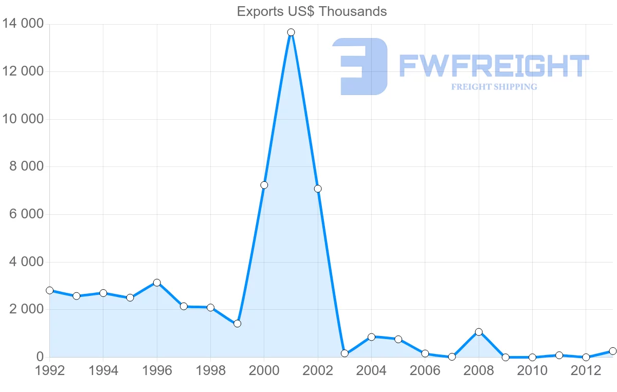 Shipping company from Venezuela to Malaysia