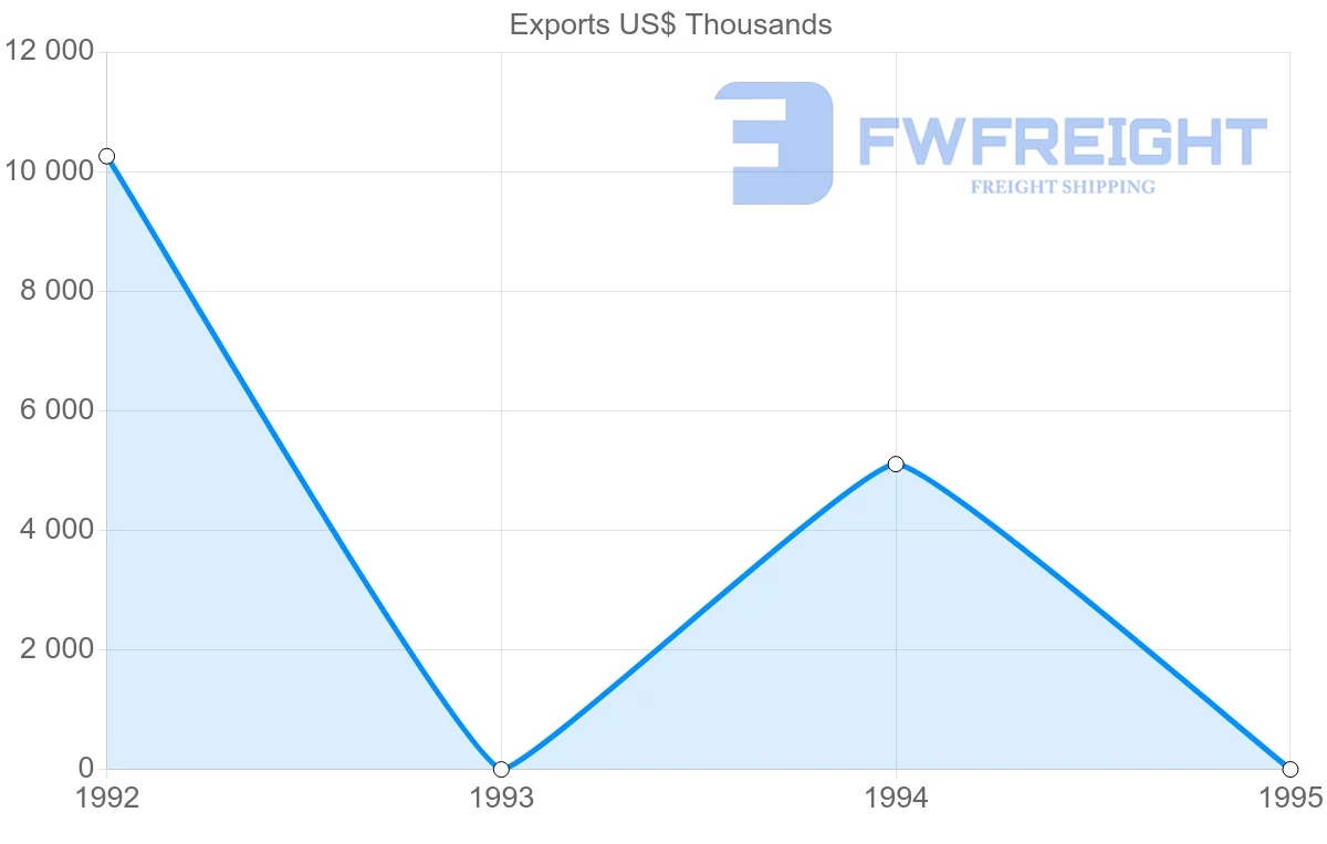 Shipping company from Venezuela to Martinique