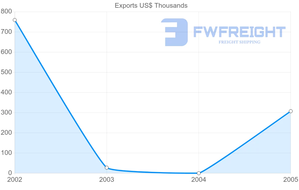 Shipping company from Venezuela to Mauritania