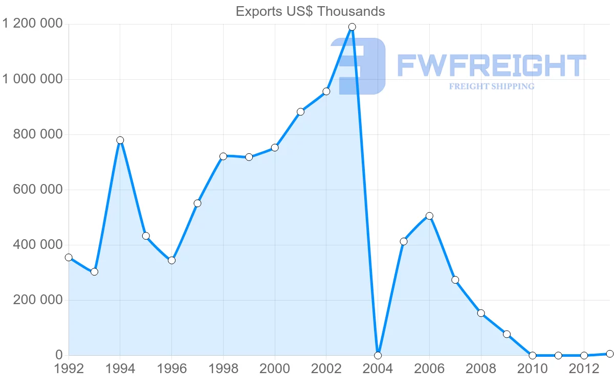 Shipping company from Venezuela to Mexico