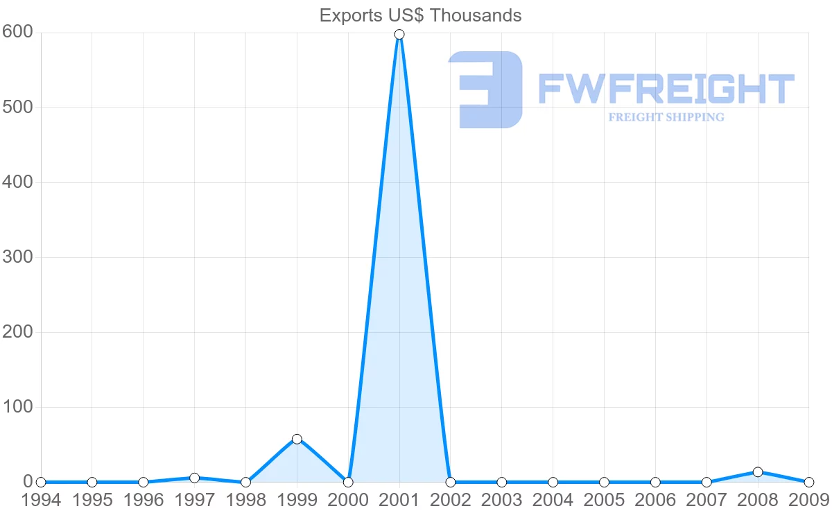 Shipping company from Venezuela to Montserrat