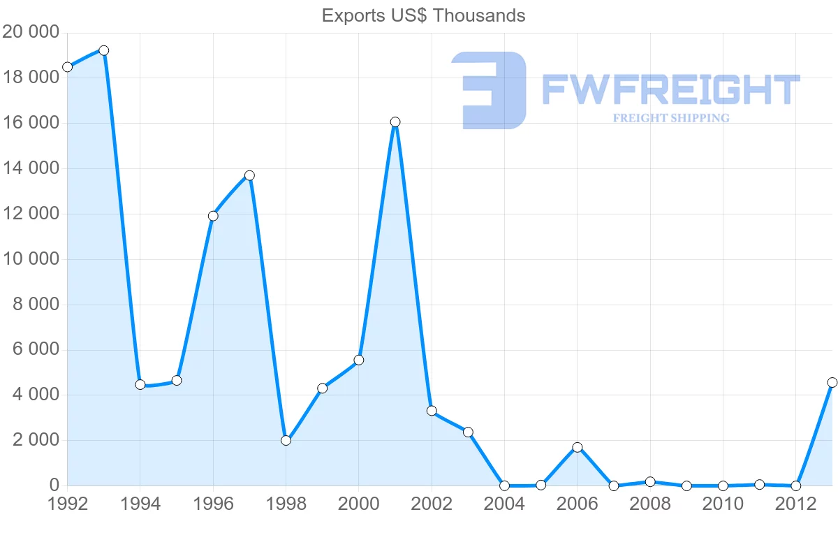 Shipping company from Venezuela to Morocco