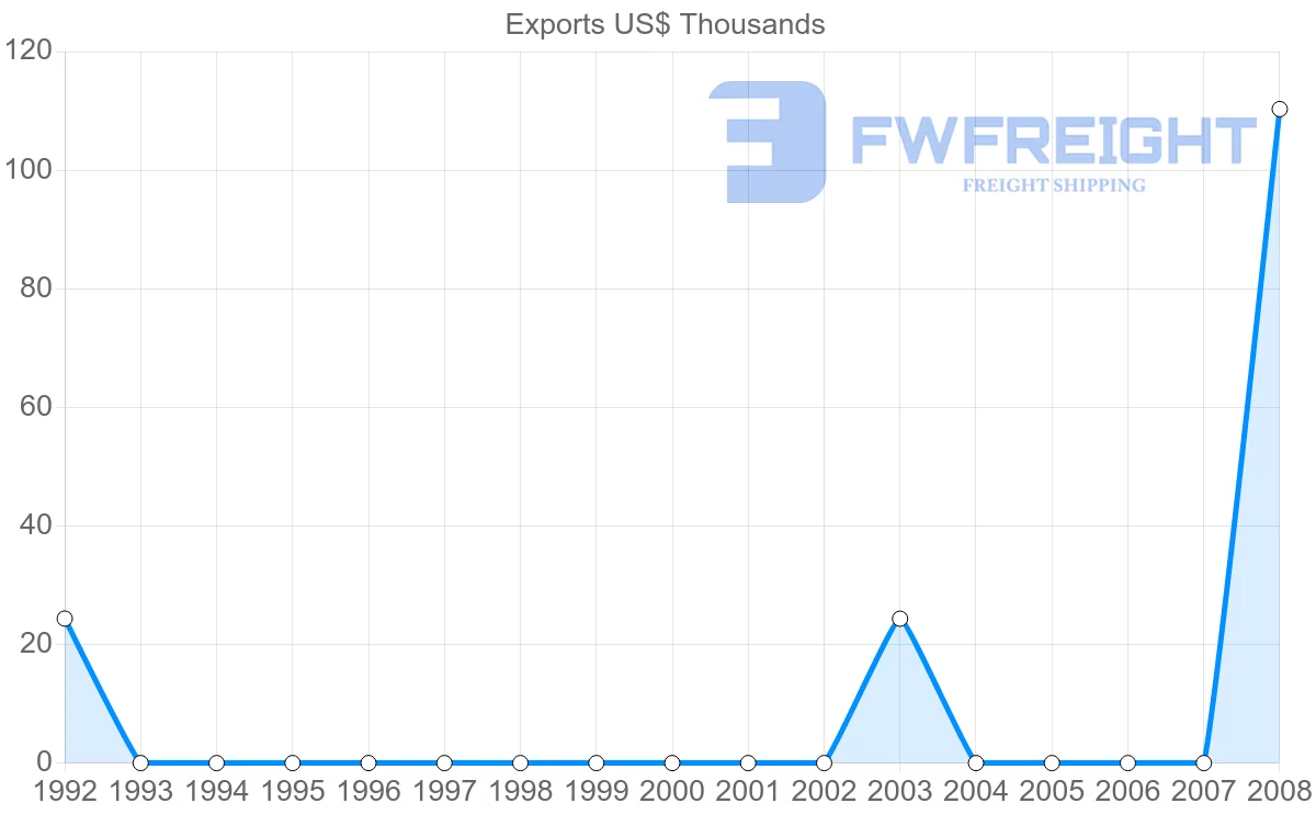 Shipping company from Venezuela to Myanmar