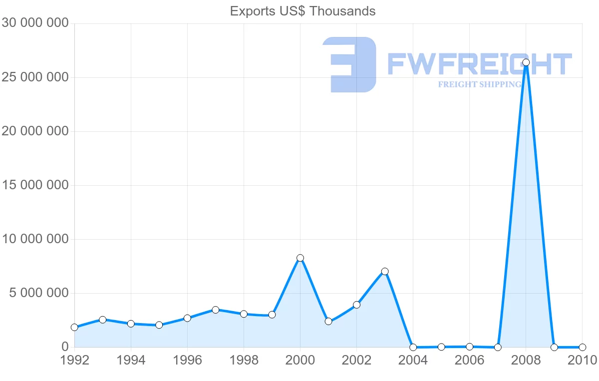 Shipping company from Venezuela to Netherlands Antilles