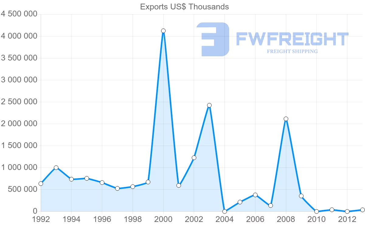 Shipping company from Venezuela to Netherlands