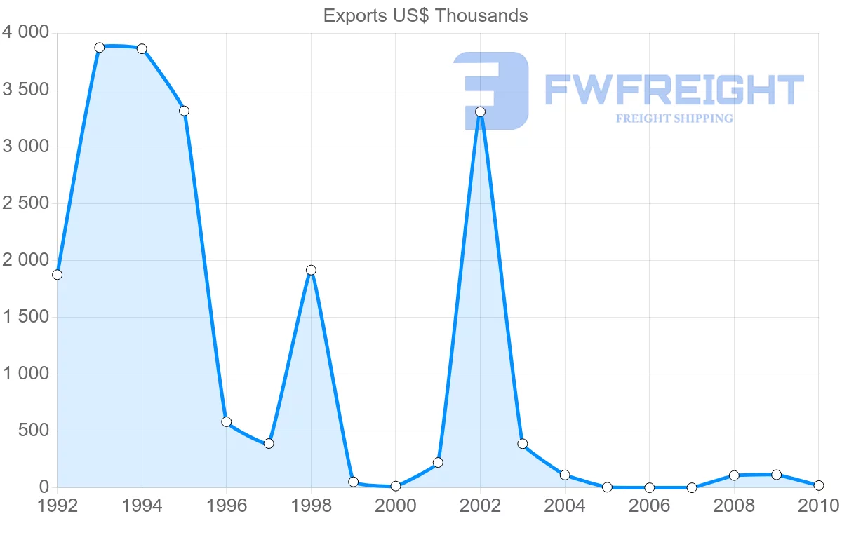 Shipping company from Venezuela to New Zealand