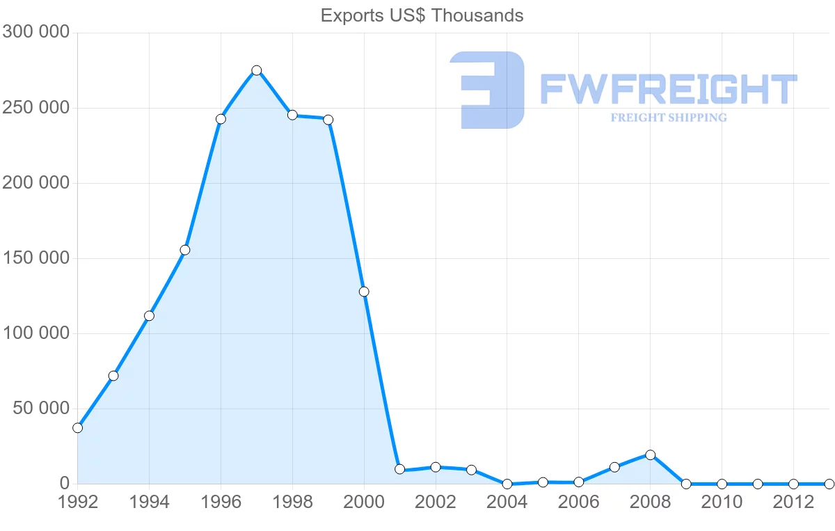 Shipping company from Venezuela to Nicaragua
