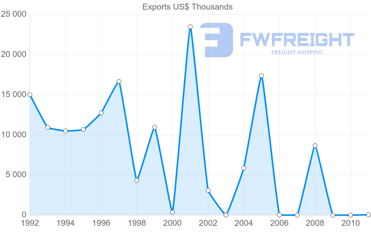Shipping company from Venezuela to Nigeria